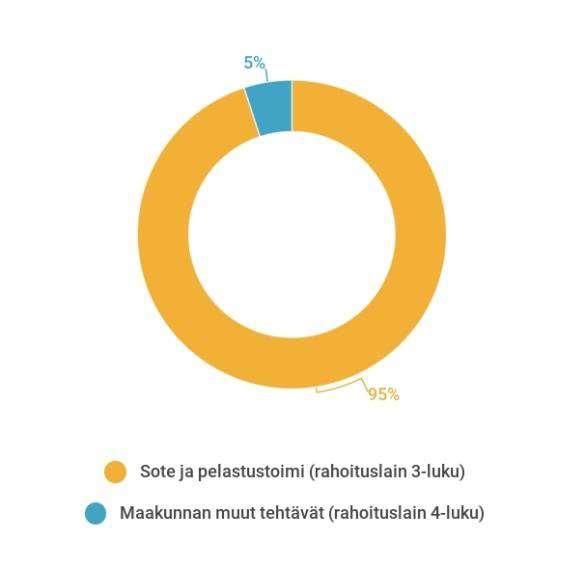 Maakuntien rahoitus: valtion rahoituksen määräytyminen Liikenne,