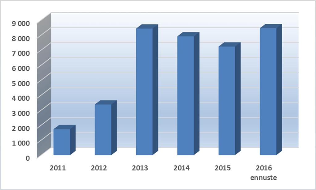 Tuloksen kehitys rahoituserien jälkeen 2011-2016 Osinkoa ei ole jaettu = tulos yhtiön kehittämiseen