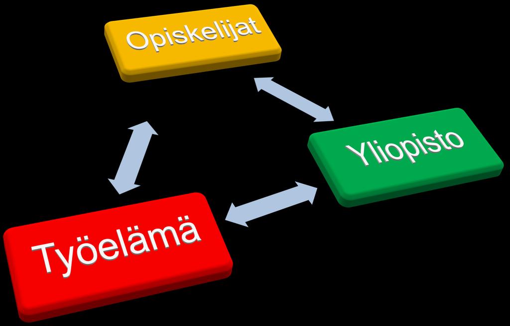 Osaamisen markkinointi Portfolio-työskentely Ainejärjestön tekemä markkinointityö Alumni-toiminta Potentiaalisten työtehtävien