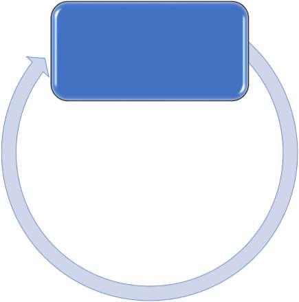 Plan Do Check Act / PDCA Riippuen organisaation valmiustilanteesta, voi GDPR olla iso tai pieni ponnistus Yhtenä suositeltuna menetelmänä kehittämiseen on COBIT:n Continual Improvement Life Cycle