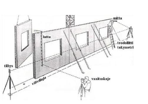 15 KUVIO 3. Salmenperä (2002. 141) Rakennuselementin paikalleenmittaus Kuten jo on mainittu, takymetri on tarkkuutensa puolesta paras laite paikalleenmittauksissa.