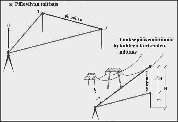 27 5.4.3 Takymetrimittaukset Piiloviiva ja luoksepääsemätön kohde Piiloviivan ja luoksepääsemättömän kohteen mittaamiseen tarvittavat ominaisuudet löytyvät useimmista takymetreistä vakiona.