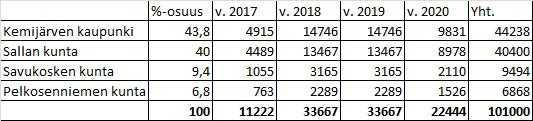 PELKOSENNIEMEN KUNTA PÖYTÄKIRJA 5/2017 154 Kunnanhallitus 72 20.03.