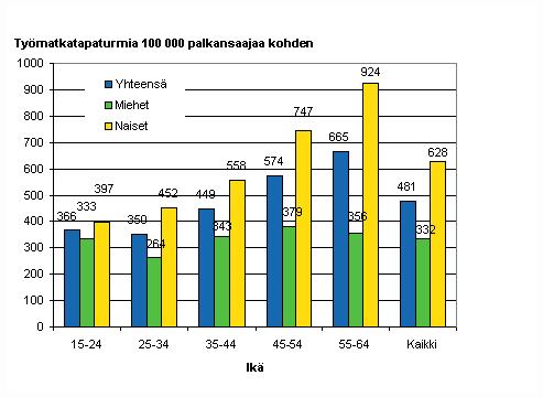 Työmatkatapaturmat poikkeavat työpaikkatapaturmista siinä, että niitä sattuu naisille enemmän kuin miehille: yli kahdessa kolmasosassa (67,1 ) kaikista työmatkatapaturmista uhrina oli nainen.