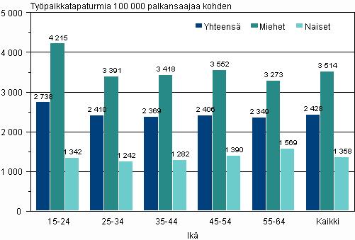 Työtapaturmat ovat edelleen miesten ongelma: yli seitsemän kymmenestä (72 ) työpaikalla sattuneesta työtapaturmasta sattuu miehelle.