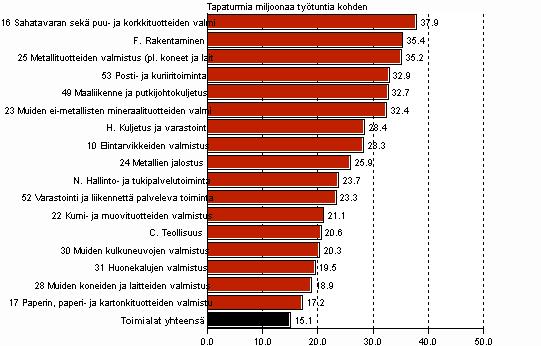 Kuntaalan palkansaajille sattui 10,2 työpaikkatapaturmaa miljoonaa tehtyä työtuntia kohden vuonna 2008, kun vuotta aiemmin heidän työtapaturmataajuutensa oli 9,8. Kuvio 5.