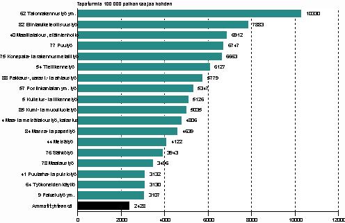 työtapaturmariski on pienentynyt tasaisesti 1990lopulta. Edellisenä vuonna 2007 tapaturmataajuus toimialoilla yhteensä oli 15,9.