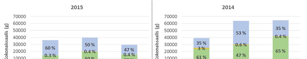 Laji Kuva 5. Ahvenkalojen, särkikalojen ja muiden kalalajien kokonaissaaliit (g) ja osuudet (%) vuosina 2010, 2012, 2014 ja 2015 pyyntialueilla A, B ja C.