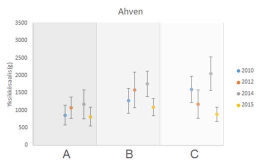 ikäryhmistä (Liitteet 10 ja 11). Suurikokoisia ahvenia (> 20 cm) saatiin eniten vyöhykkeeltä B. 4.3.