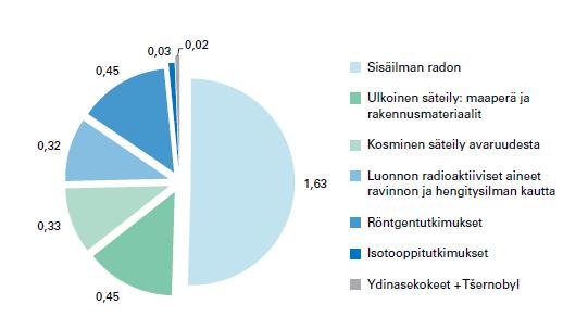 YMPÄRISTÖN SÄTEILY SUOMESSA Suomalaisten keskimääräinen