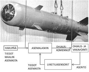 ennalta määrätyllä aallonpituudella sekä tuottaa koodattua valoa. Hakupää hakeutuu vain oikean aallonpituuden sekä koodauksen omaavaan valaisulähteeseen.