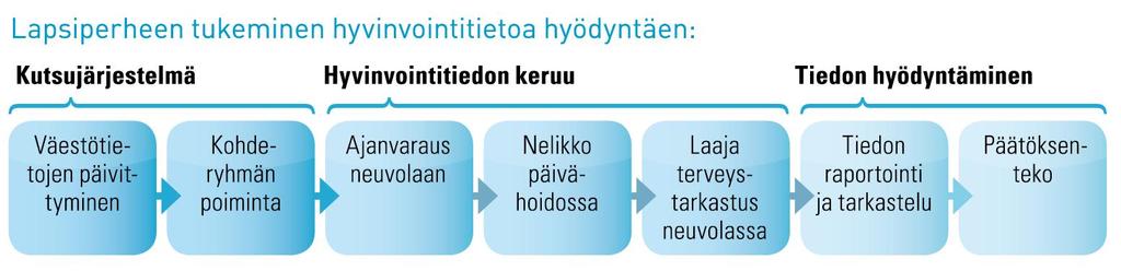 Hyvinvointiarviointijärjestelmän toimintamalli Neljävuotiaan lapsen laajan terveystarkastuksen pilotointi Tavoitteena oli luoda toimintamalli, joka mahdollistaa kerätyn tiedon hyödyntämisen