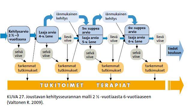 5 ja 6 -vuotiaan lapsen määräaikaistarkastus: suppea / tarkempi arvio LENE:stä tehtyyn seurantatutkimukseen (PsT, Valtonen Riitta, 2009) perustuen on esitetty neurologisen kehityksen seurantaa