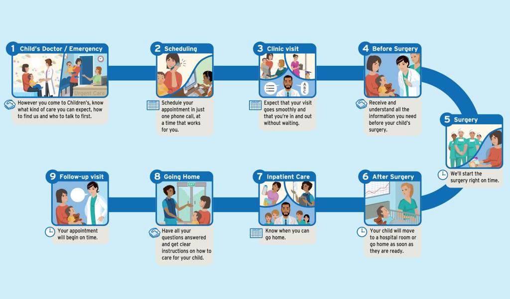 Customer journey Service journey Story board Visual description of the service process Timing and phases: Before During (1, 2, 3,.