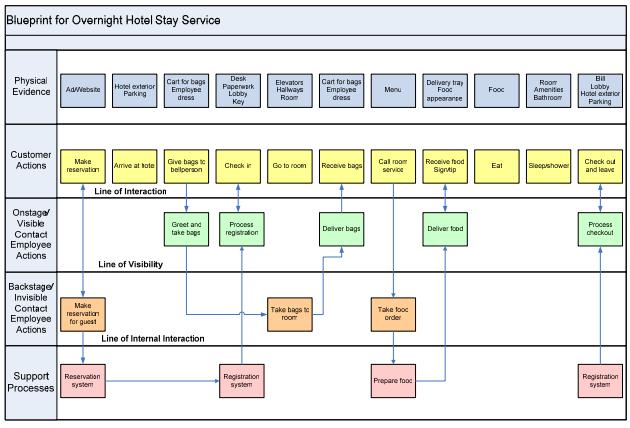 Service Blueprinting