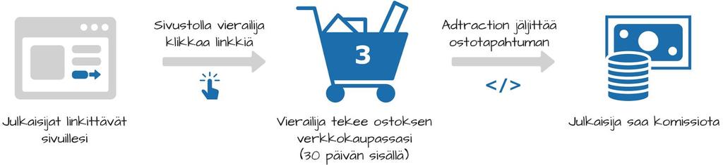 2. Kuluttaja tekee ostoksen (tai muun sovitun toimenpiteen) mainostajan sivustolla, ja tämä tapahtuma kirjautuu sivustoa seuraavan affiliateverkoston seurantaraportteihin 3.