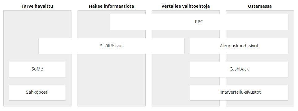 Erilaiset julkaisijat asiakkaan ostoprosessissa Affiliateverkosto Affiliateverkosto yhdistää mainostajat julkaisijoihin.