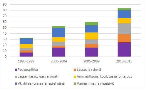 Kasvatus & Aika 11(3) 2017, 51 59 palveluna, 6) vanhemmat ja yhteistyö sekä 7) varhaiskasvatus tieteenä.
