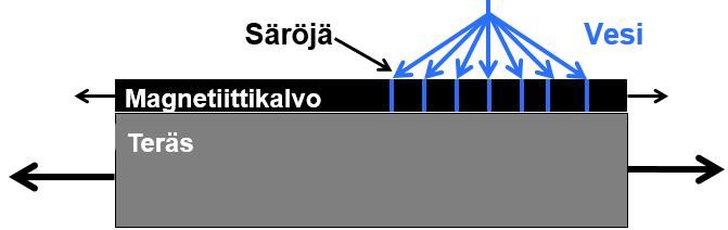 22 tentiaalilla kuvataan veden hapetus- ja pelkistyskykyä. Redox-potentiaali on sitä korkeampi mitä enemmän vesiliuoksessa on hapettavia aineita [12].