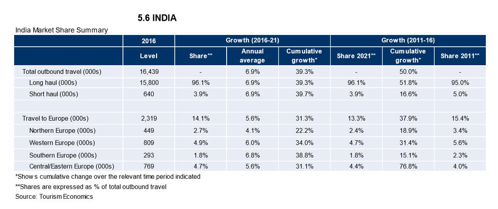 Intia on kasvava matkailun lähtömarkkina Source: European Travel Commission