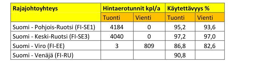 käytettävyys 2014 1079 MW 935 MW 692 MW 556 MW