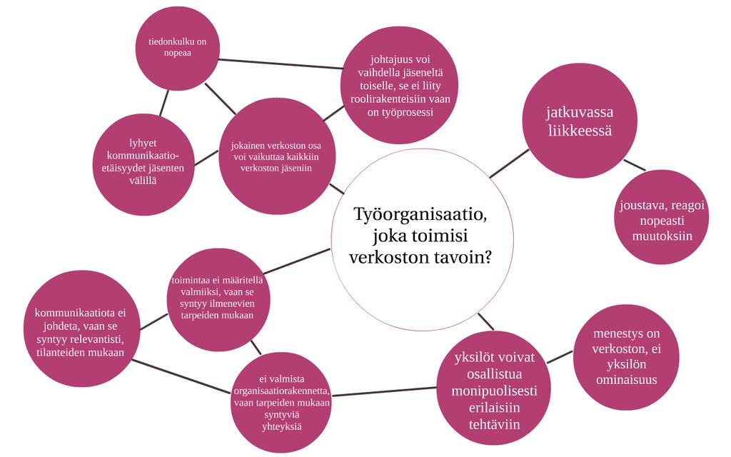 Kuva 3. Kompleksisen verkoston tapaan järjestäytynyt työorganisaatio Liiketoiminnan lisäksi samat lainalaisuudet pätevät sodankäyntiin.