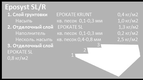 Päällyslakka PUR Aqua Top 0,2 kg/m2 Eposyst Compact Eposyst SL/M Itsestäänsiliävä epoksihartsi massapäällyste (silkkimäinen matta) 1.