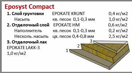 Tasoitekerros EPOKATE KRUNT 0,4 kg/m2 tartuntaan kvartsihiekka 1,0-1,8 mm 1,0 kg/m2 2. Hiertomassa EPOKATE HM 0,75 kg/m2 Täytöhiekka kvartsihiekka 0,7-1,2 mm 6,5 kg/m2 4.