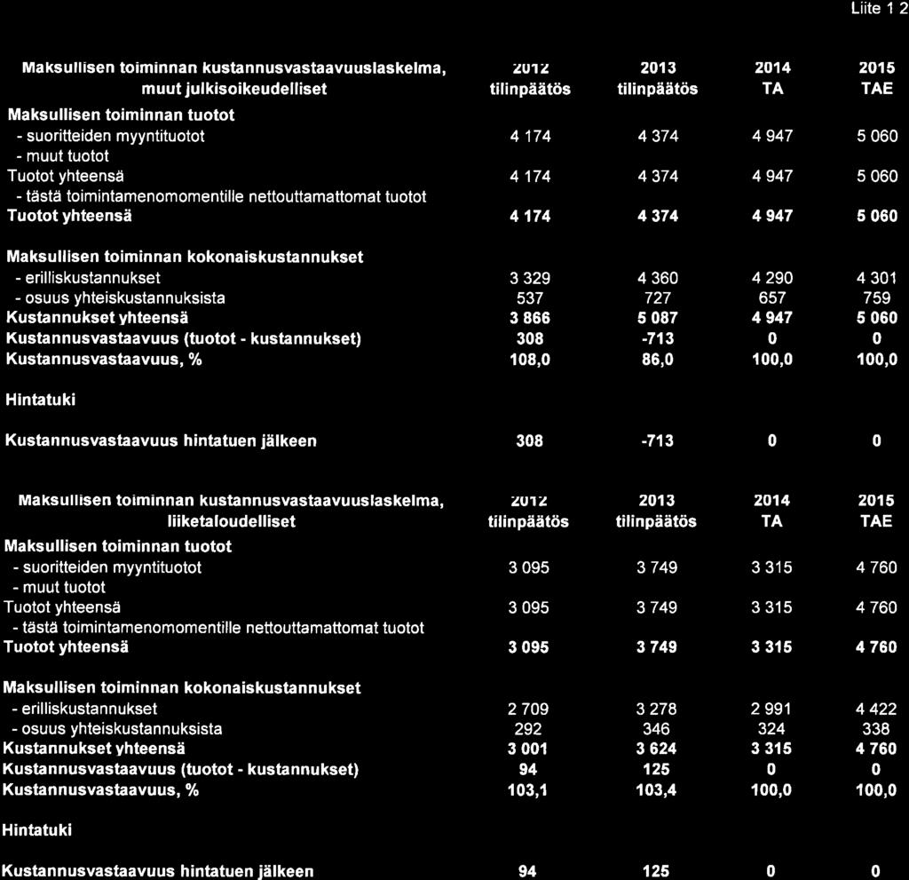 Liite 1 2 MaksullÍsen to m nnan kustannusvastaavuuslaskelma, muut julkisoikeudelliset Maksullisen toiminnan tuotot - suoritteiden myyntituotot - muut tuotot Tuotot yhteensä - tästä