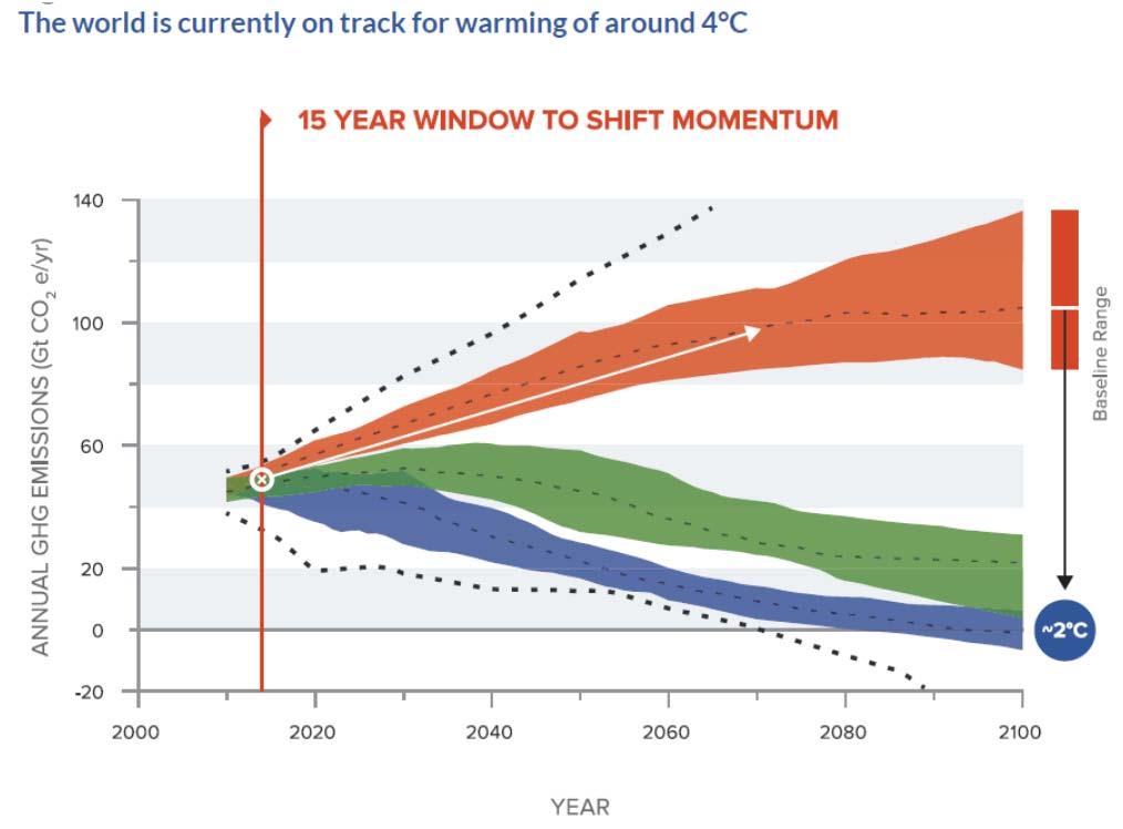 kulutuksesta Lähde: New Climate Economy Better