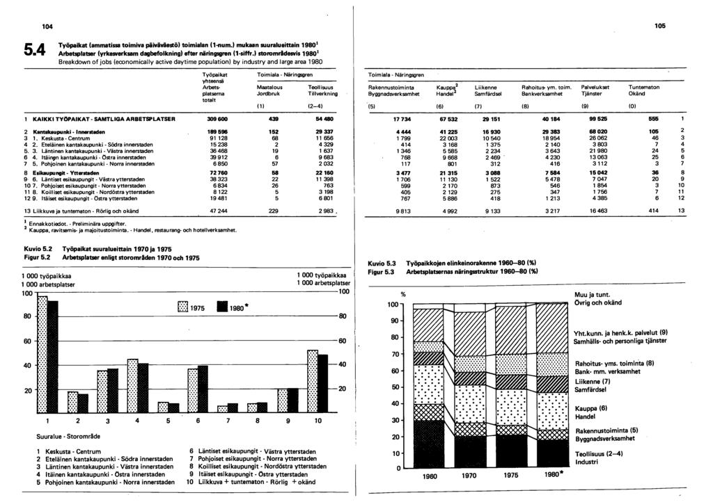 5.4 104 Työpaikat (ammatissa toimiva päiväväestö) toimialan (1-num.) mukaan suuralueittain 19801 Arbetsplatser (yrkesverksam dagbefolkning) efter näringsgren (1-siffr.