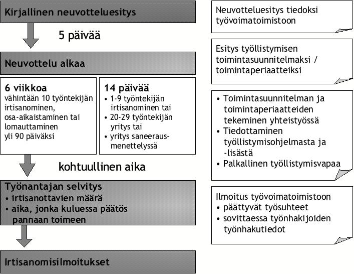 Saneerausmenettelyn kohteena olevassa yrityksessä samoin kuin yrityksessä, jonka työsuhteessa olevan henkilöstön määrä on säännöllisesti alle 30, noudatetaan kuuden viikon sijasta aina 14 päivän