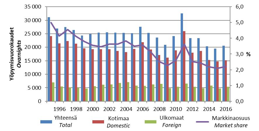 Majoitustilasto Accommodation statistics 11 Kuhmon rekisteröidyt yöpymiset ja markkinaosuus koko Kainuun yöpymisistä 1995-2016 11 Registered