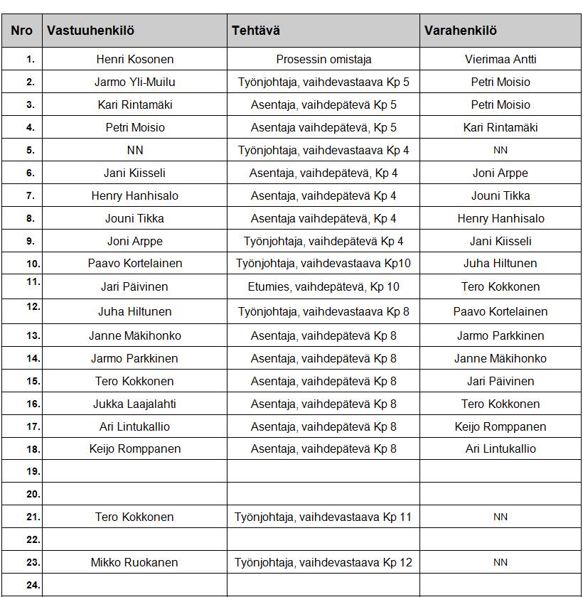24 Kuva 14. Avainhenkilöt./11/ Henkilöiden hallinnollinen esimies toimii kunnossapitoalueella prosessikuvauskaavion mukaisesti (kuva 15).