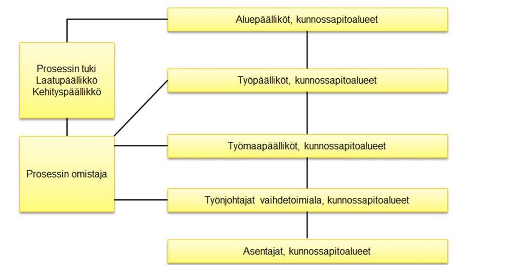 33 alueilla. Vaihdetuotannossa mukana olevat henkilöt ja tiedonkulku on nähtävissä kuvassa 18. Vaihteiden kunnossapidon tiedonkulkukaavion pohjalta prosessin omistaja on luonut sähköposti ryhmät.