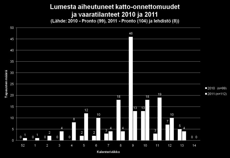 Kevättalvi 2011 Yhteensä 117 tapausta: 61 sortumaa