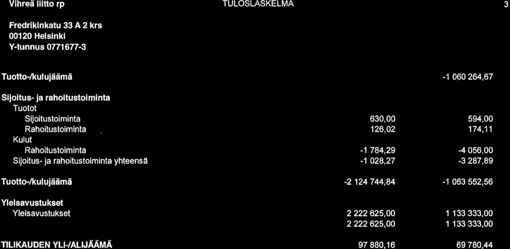 Vihreä liltto rp TULOSLASKELMA 3 Fredriklnkatu33A2krs 00120 Helsinki Y-tunnus 077177-3 Tuotto-/kulujäämä Sijoitus- ja raholtustoi minta Sijoitusto minta Rahoitustoiminta Rahoitustoiminta Sijoitus- ja
