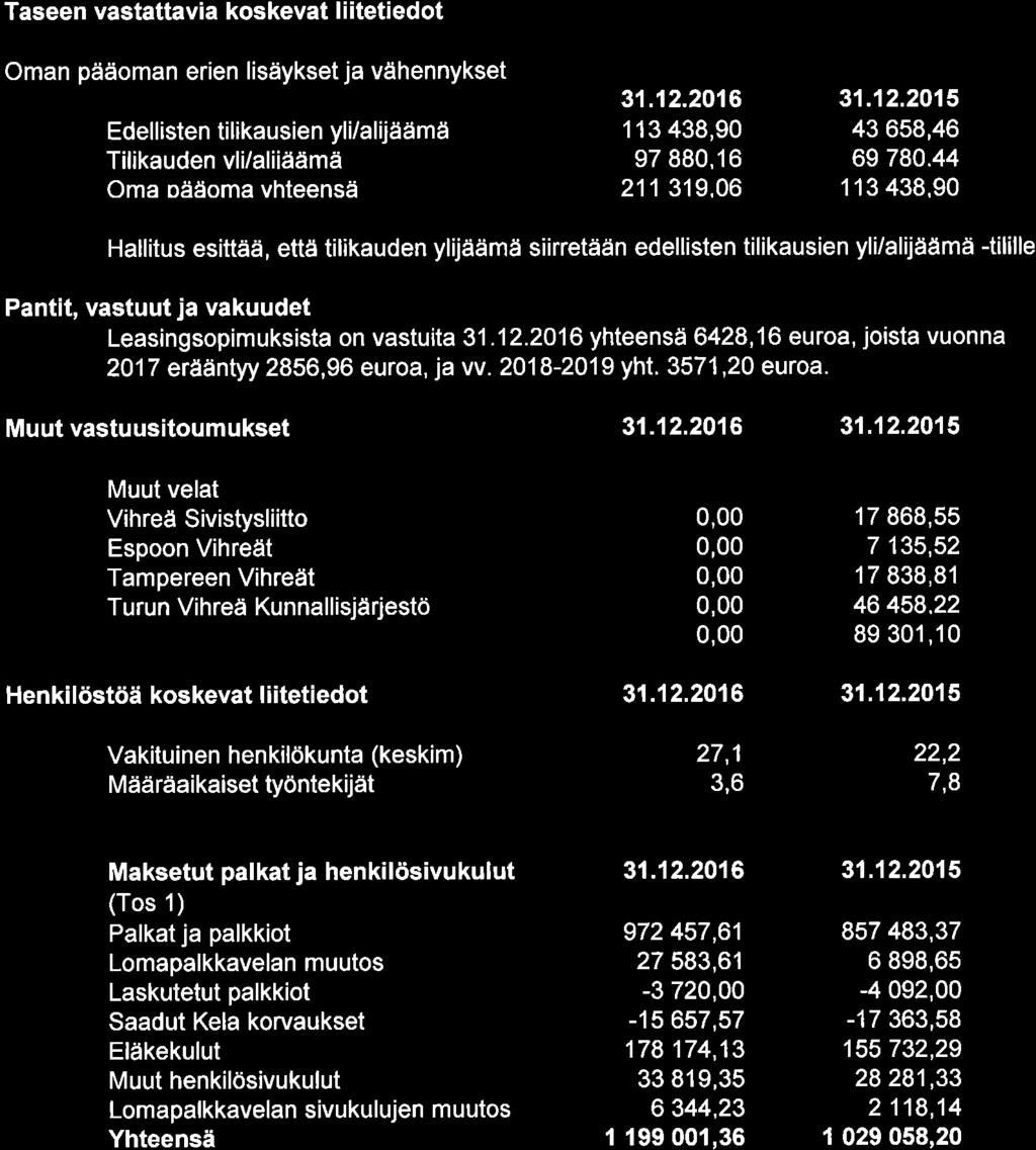 Taseen vastattavia koskevat liitetiedot 5 Oman pääoman erien lisäykset ja vähennykset 31.12.2015 Edellisten tilikausien yli/alijäämä Tilikauden vli/aliiääimä 1 13 438,90 97 880,1 43 58,4 9 780.