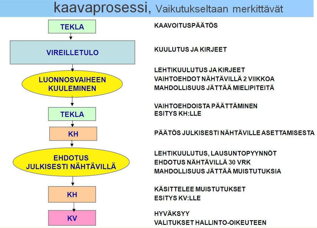 8 12 Aikataulu 16.12.2014 19.12.2014 19.12.2014-19.1.2015 2/2015 3-4/2015 5-6/2015 Tekninen lautakunta Vireilletulo OAS nähtävillä Luonnosvaiheen kuuleminen Ehdotusvaihe Hyväksyminen, kh ja kv 13