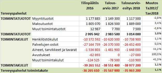 Terveyspalveluiden toimintatuottojen kasvu on yhteensä 1,0 %, asiakas mak su tuot toi hin on arvioitu 3,4 % kasvu vuoden 2017 ta lous ar vioon verrattuna. Toimintakulujen kasvu on 1,1 %.