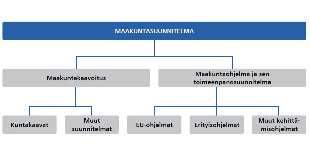 Kuvio 3: Maakunnan suunnittelujärjestelmä Maakuntasuunnitelmassa osoitetaan maakunnan tavoiteltu kehitys pitkällä aikavälillä (20 30 vuotta).