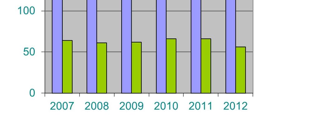 6%) 2009 178 applications received 62 approved (34.