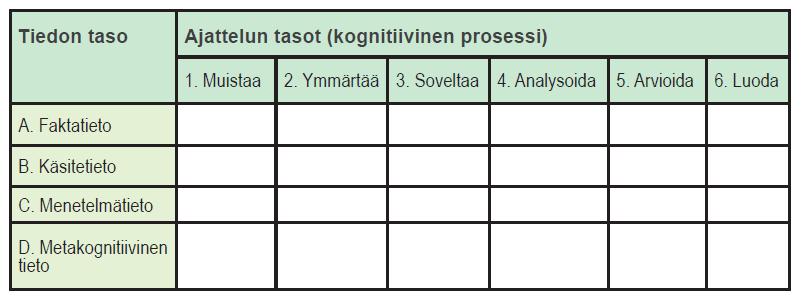 Oppilaan ajattelutaitojen tukeminen Taksonomiataulu (Krathwohl 2002) ja tarkemmin http://www.oph.