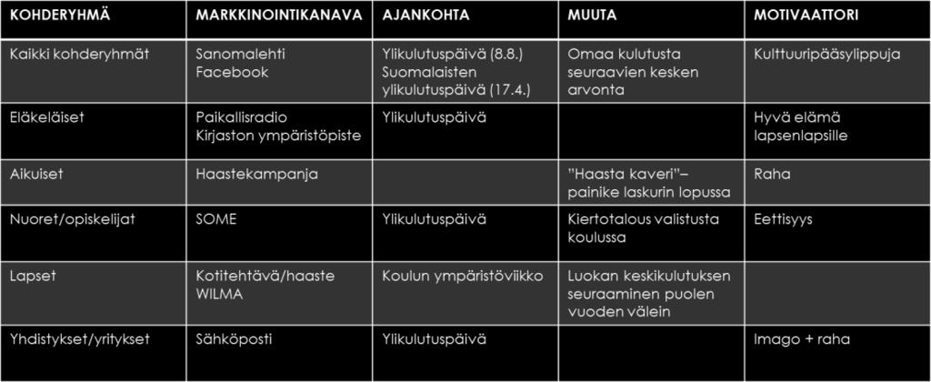 8 Taulukko 1. Tonni Lähti -materiaalijalanjälkilaskurin markkinointisuunnitelma 4.