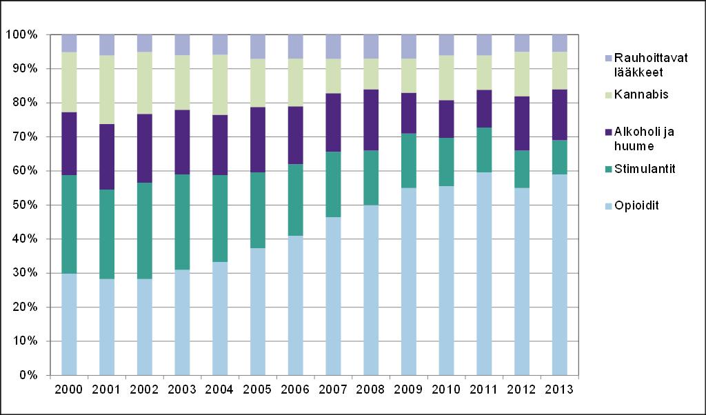 7 3 SUOMEN HUUMETILANNE 2000-LUVULLA Suomessa huumeiden kokeilun ja käytön lisääntyminen alkoi 1990-luvulla ja on enimmäkseen nuoriso- ja sukupolvi-ilmiö, joka seuraa kansainvälisiä virtauksia