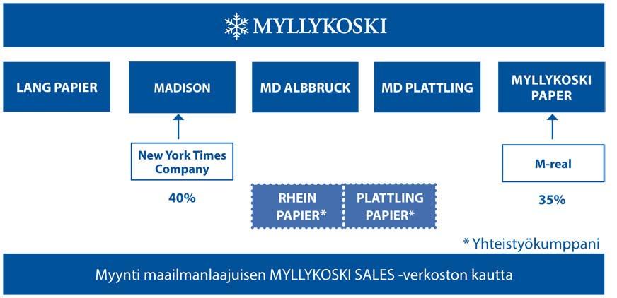 MYLLYKOSKI MYLLYKOSKI on perheomistuksessa oleva kansainvälinen paperiteollisuusyhtiö, jonka tuotantolaitokset sijaitsevat Suomessa, Saksassa ja Yhdysvalloissa, ja jolla on lisäksi maailmanlaajuinen