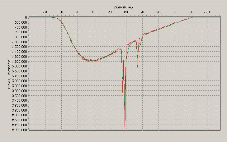 Kuva 1. IEC RQR8(2005) -spektri mitattuna monikanava-analysaattorin kahdella eri digitaalisen suodatttimen rise time-asetusarvolla. Punainen kuvaaja: rise time 1 μs, vihreä käyrä: rise time 6,4 μs.
