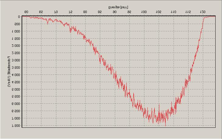 2 (1 m): 1,16 mm Cu ISO N120 120,3 kv 120,0 kv 120,1 kv Keskimääräinen energia: 100,1 kev; FWHM: 29,0 kev; spektrin suhteellinen