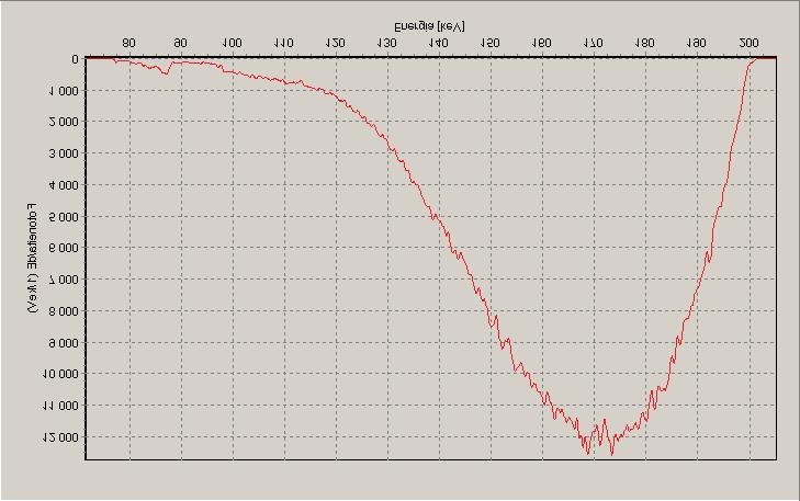 HVL 2 (1 m): 2,48 mm Cu ISO N200 199,8 kv 200,0 kv 199,2 kv Keskimääräinen energia: 163,2 kev; FWHM: 49,8 kev; spektrin suhteellinen