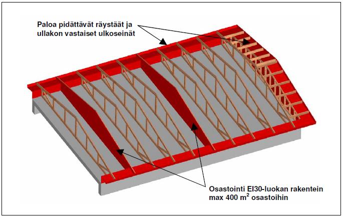 19 3.4 Yläpohjan ontelon osastointi P1-paloluokan rakennuksen yläpohjan ontelo tulee osastoida EI30-luokan rakentein 1600m² osastoihin ja nämä osastot tulee jakaa EI15-luokan rakentein 400m² osiin.